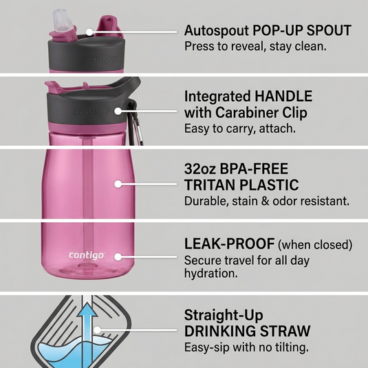 A product feature matrix with 5 icons highlighting Autospout, handle, 32oz plastic, leak-proof, and straw.