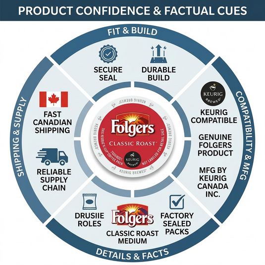 An infographic for Folgers K-Cup coffee, highlighting manufacturer details, key specifications, Canadian cross-compatibility, and reliable shipping.